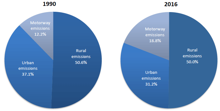 Figure 15: Share of road emissions by road type