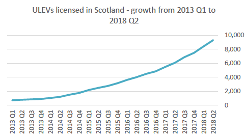 ULEVs licensed in Scotland - growth from 2013 Q1 to 2018 Q2