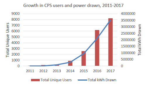 Growth in CPS users and power drawn, 2011-2017