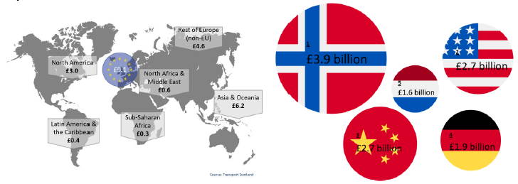 Figure 2: Country of Origin and Value of Scotland’s Imports (£ billions), and Top 5 Import Countries 