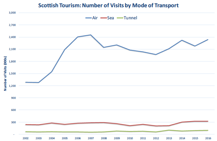 Figure 3: Scottish Tourism: Number of Visits by Mode of Transport