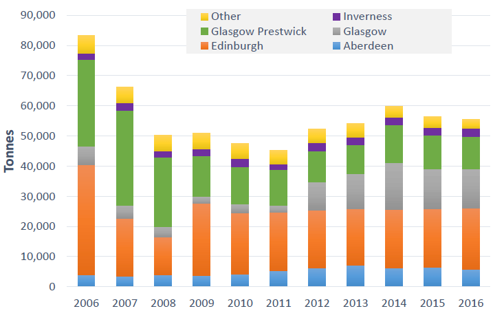 Figure 5: Tonnage of Air Freight by Scottish Airport (2016)