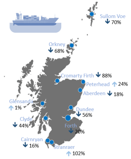 Figure 6: Change in freight handled by Scotland’s 11 major ports 2006-2016