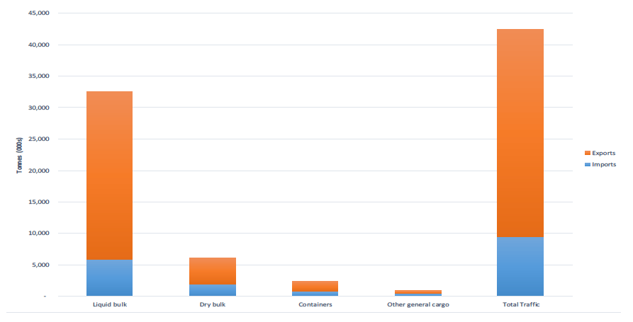 Figure 7: Type of international (foreign) freight and tonnage carried by Scotland’s Major Ports (2016)