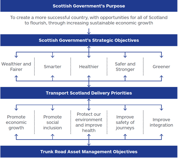 Alignment of Asset Management Objectives