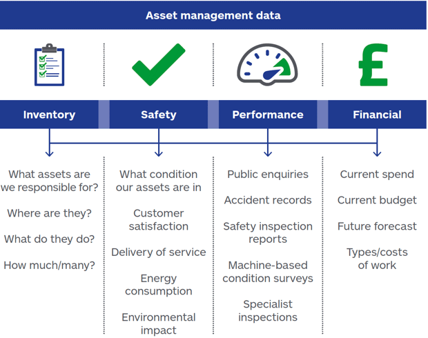 Asset Management data types