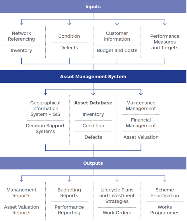 Asset Management System inputs and outputs