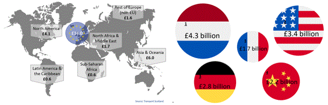Figure 1: Destination and Value of Scotland’s Exports (£ billions), and Top 5 Export countries