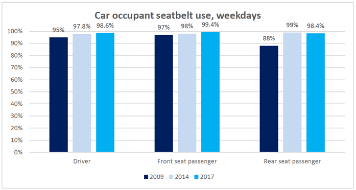 Figure 3.1: Car occupant seatbelt use, weekdays