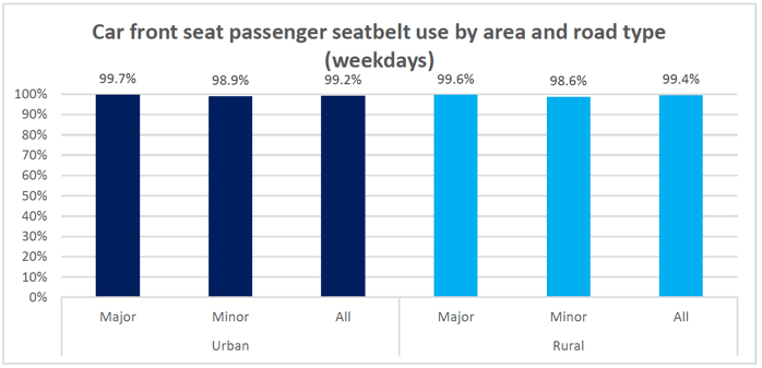 Figure 3.2: Car front seat passenger seatbelt use by area and road type (weekdays)