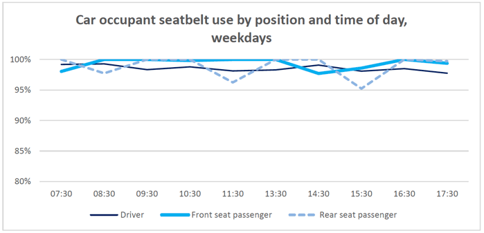 Figure 3.3: Car occupant seatbelt use by position and time of day,weekdays