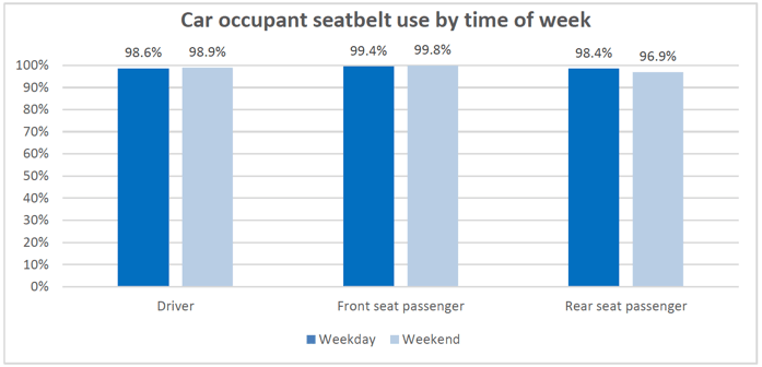 Figure 3.4: Car occupant seatbelt use by time of week