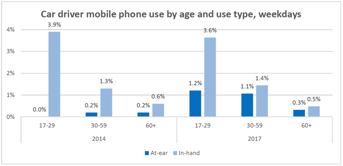 Figure 4.2: Car driver mobile phone use by age and use type, weekdays