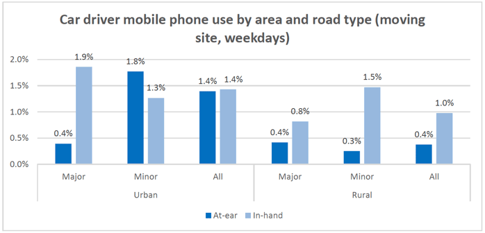 Figure 4.1: Car driver mobile phone use by gender and site type,weekdays