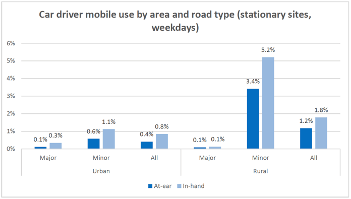 Figure 4.4: Car driver mobile use by area and road type (stationary sites,weekdays)