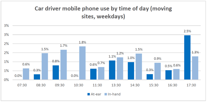 Figure 4.5: Car driver mobile phone use by time of day (movingsites, weekdays)