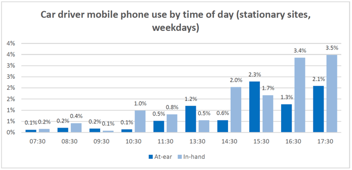 Figure 4.6: Car driver mobile phone use by time of day (stationary sites,weekdays)