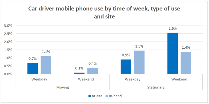 Figure 4.7: Car driver mobile phone use by time of week, type of useand site