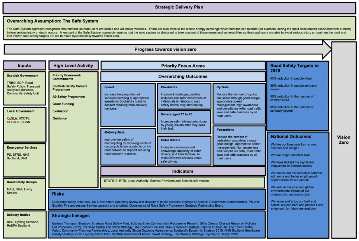 Strategic delivery plan - Infographic