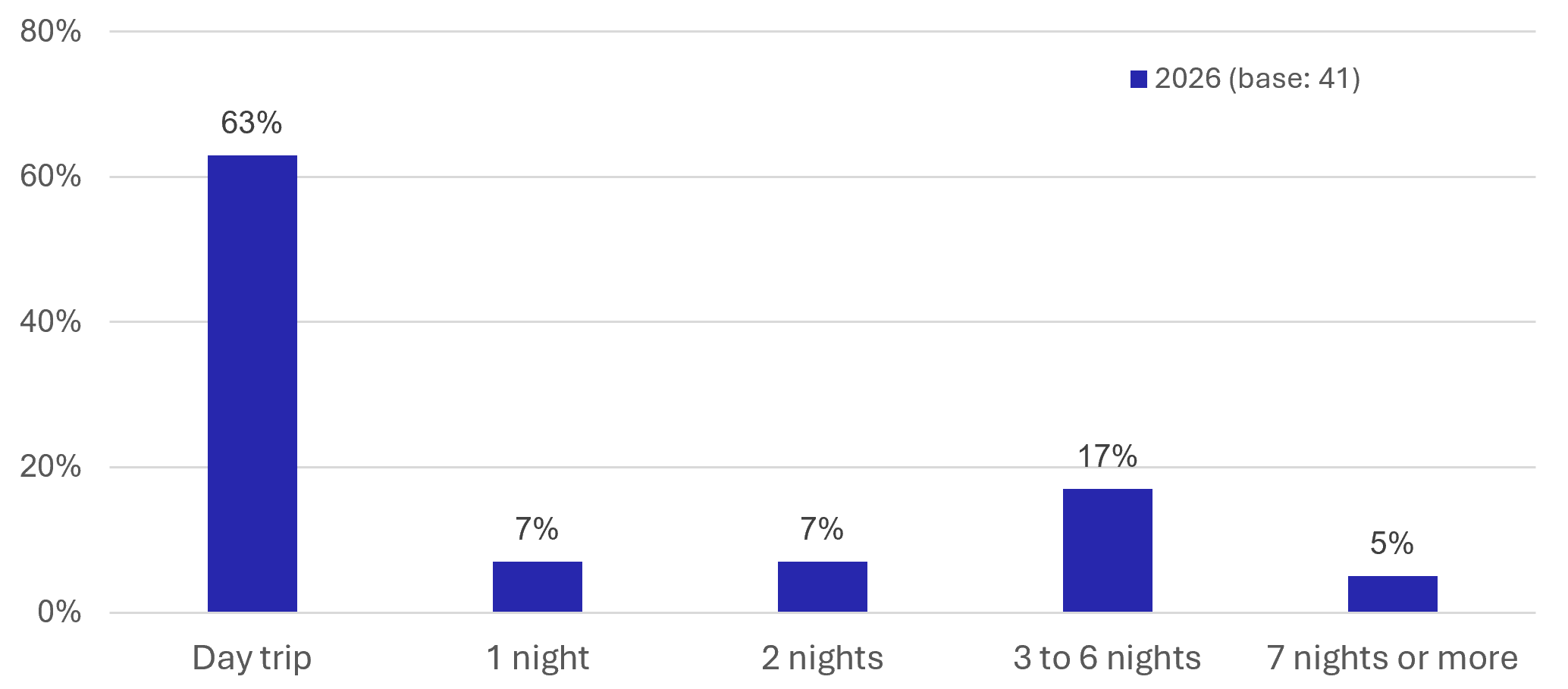 Figure 50: Visitor Survey – Duration of Visits