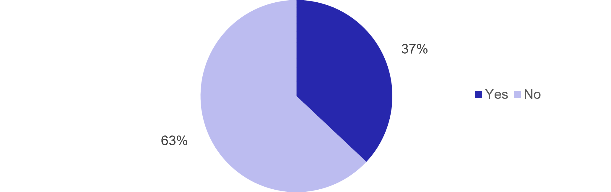 Figure 39: Business Survey - Business Travel - as described in previous text