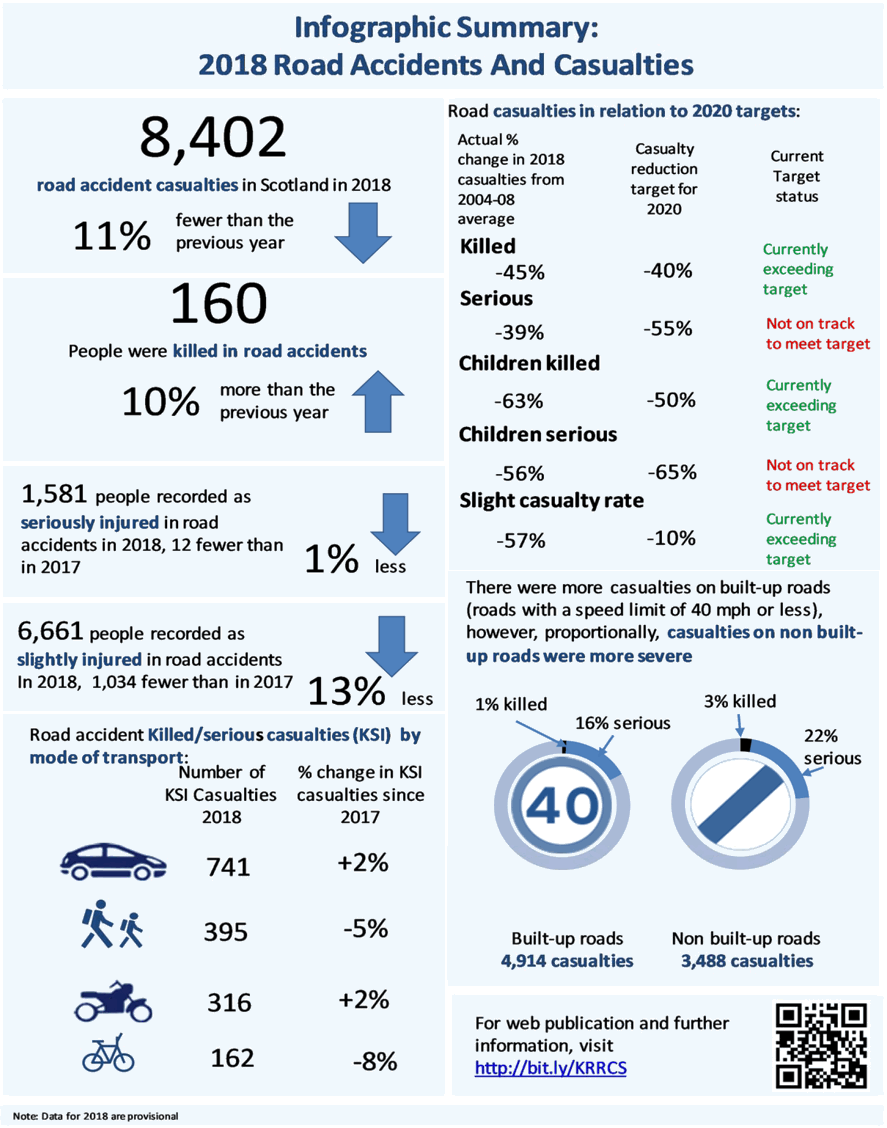Infographic Summary: 2018 Road Accidents And Casualties