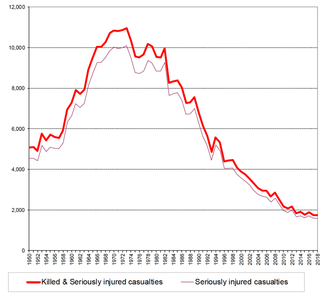 Figure 2: Killed and Seriously injured casualties and Seriously injured casualties, 1950 - 2018