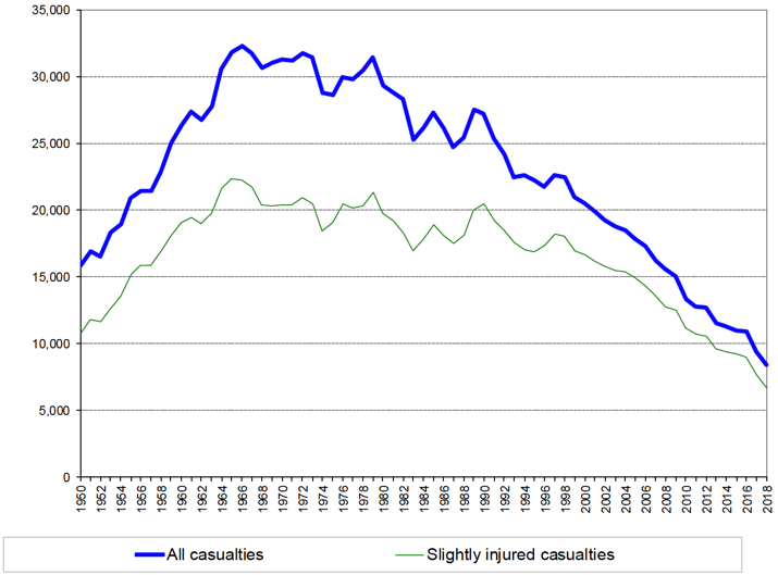 Figure 3: All casualties and Slightly injured casualties, 1950 - 2018