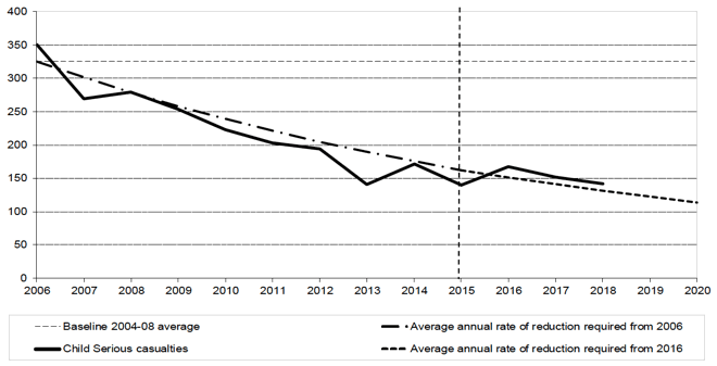 Figure 7: Progress to casualty reduction target: Children seriously injured