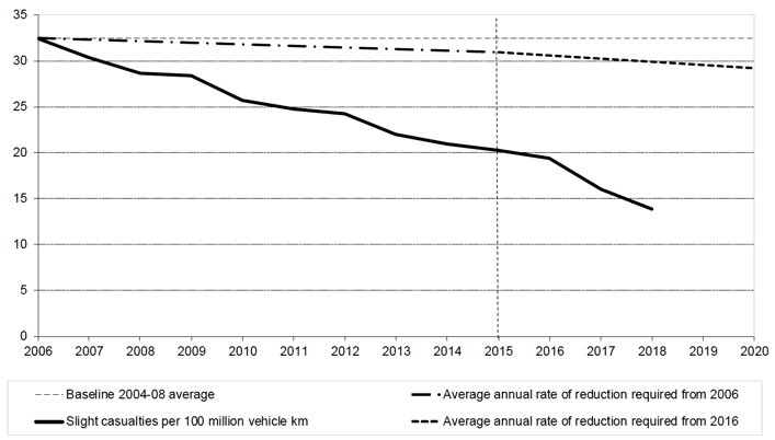 Figure 8: Progress to casualty reduction target: Slightly Injured casualties per 100 million vehicle km