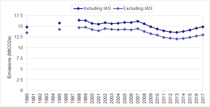 Figure 1: Time series of Scotland's total transport emissions, 1990-2017.