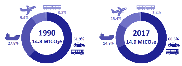 Figure 2: Share of transport emissions by transport sector, 1990 and 2017.