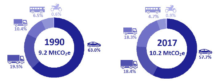 Figure 4: Proportion of Scottish road transport emissions by transport mode, 1990 and 2017.