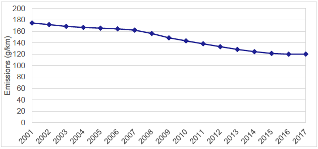 Figure 5: Average emissions of newly registered cars in Scotland, 2001-2017.