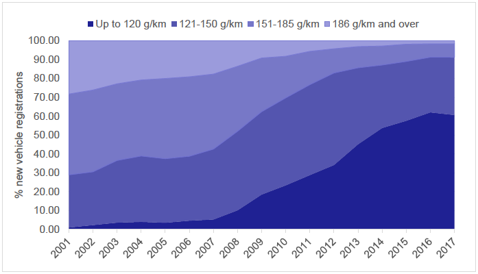 Figure 6: Newly registered cars in Scotland by emissions band, 2001-2017.