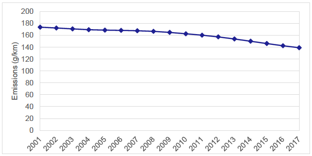 Figure 7: Average emissions of all cars licensed in Scotland, 2001-2017.
