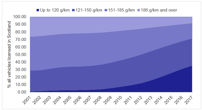 Figure 8: Cars licensed in Scotland by emissions band, 2001-2017.