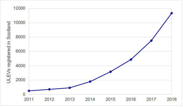 Figure 9: Number of ULEVs registered in Scotland at year end, 2011-2018.