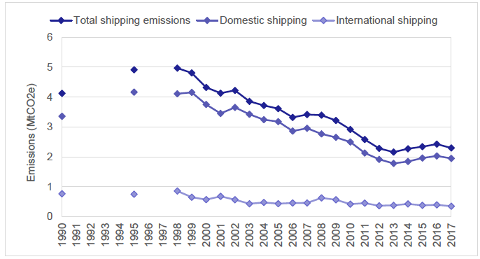 Figure 10: Time series of Scotland's shipping emissions, 1990-2017.