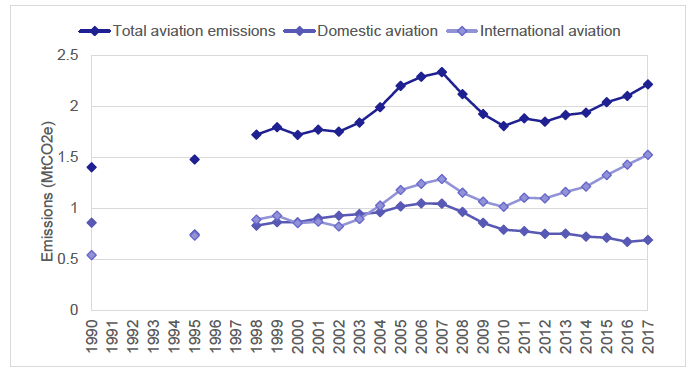 Figure 11: Time series of Scotland's aviation emissions, 1990-2017.