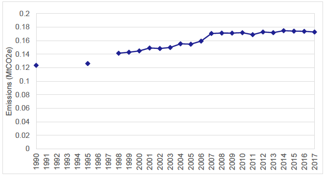 Figure 12: Time series of Scotland's rail emissions, 1990-2017.