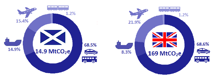 Figure 13: Proportions of Scotland and UK transport emissions by transport sector, 2017.