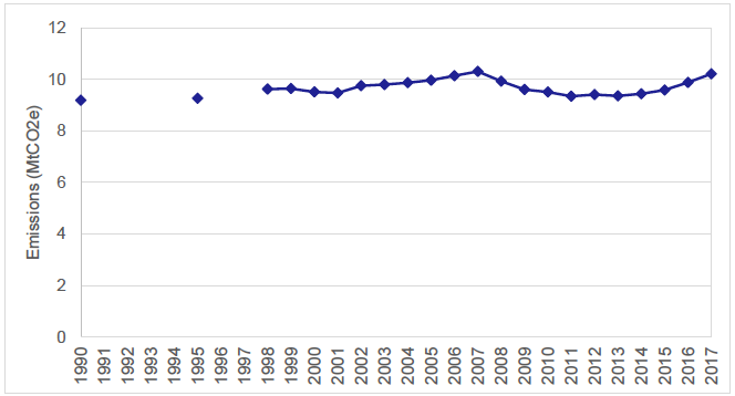 Figure 3: Time series of Scotland's road transport emissions. 1990-2017.