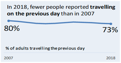 In 2018, fewer people reported travelling on the previous day than in 2007