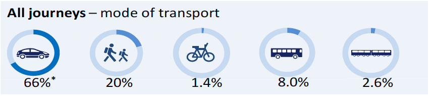 All journeys – mode of transport