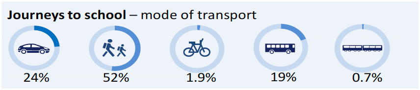 Journeys to school – mode of transport
