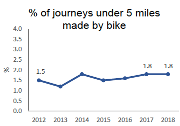 % of journeys under 2 miles made by walking
