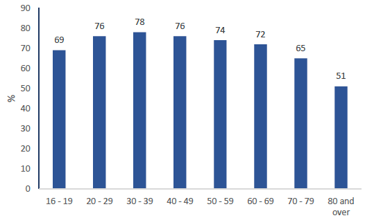 Figure 1: Percentage of adults travelling the previous day by age, 2018