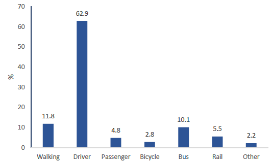 Figure 4: Method of travel to work, 2018