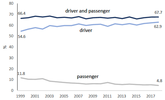 Figure 5: Percentage usually travelling to work as a driver or passenger of a car or van, 1999-2018